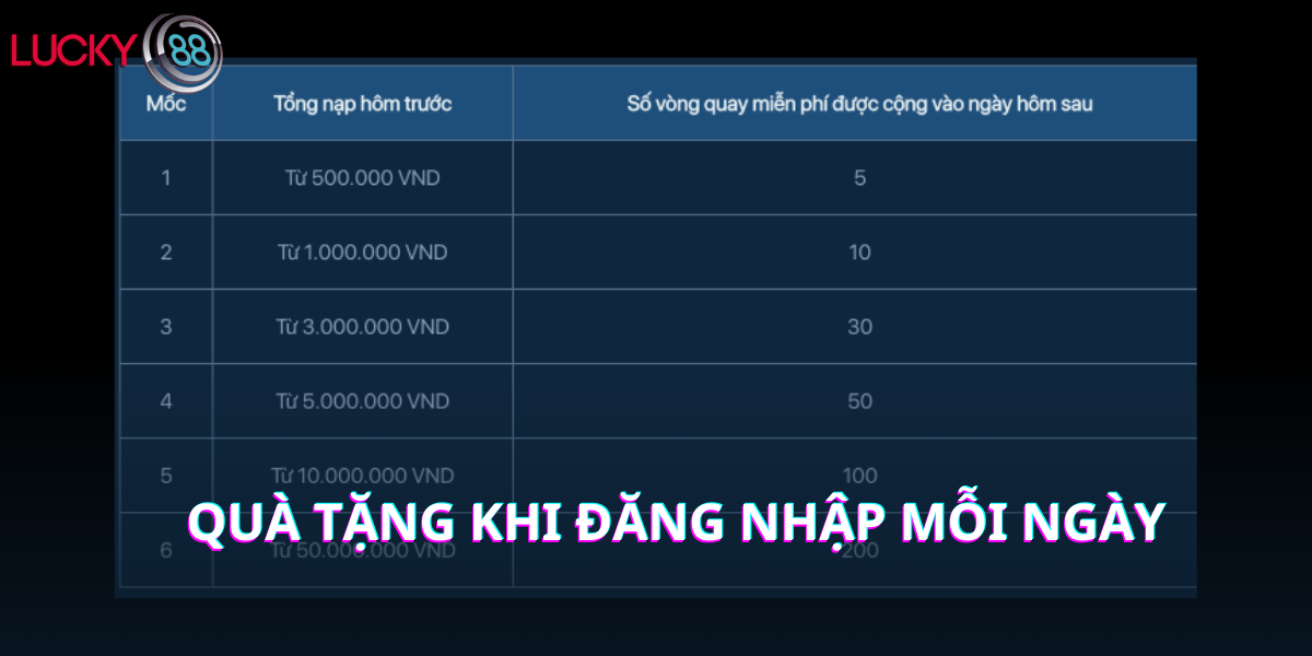 Ưu đãi khi đăng nhập mỗi ngày tại sảnh game